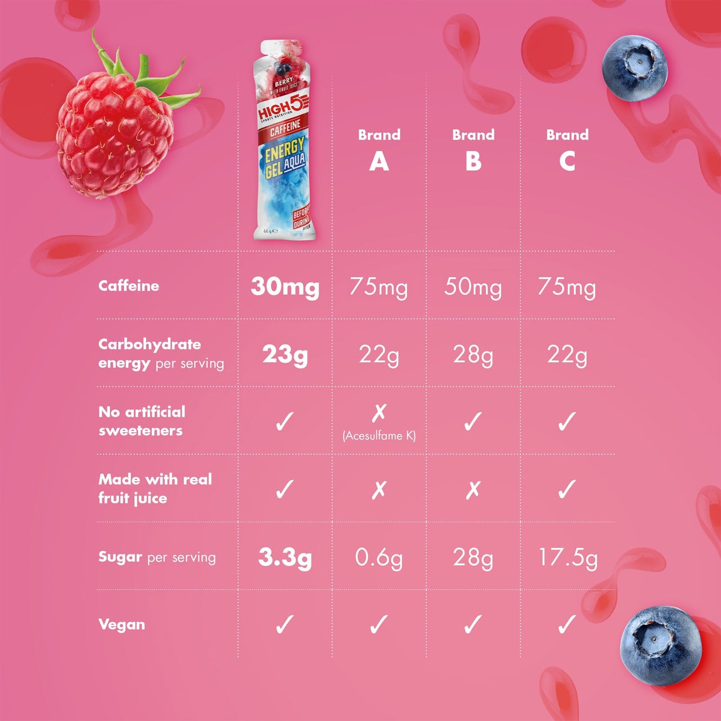 High5 ENERGY GEL Aqua Kofeiini (66g) Punaiset hedelmät (66g)