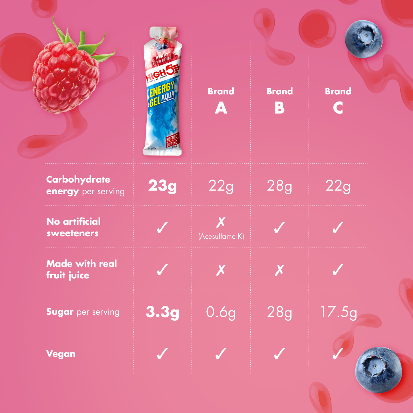 HIGH5 ENERGY GEL Aqua (66g) Punaiset hedelmät