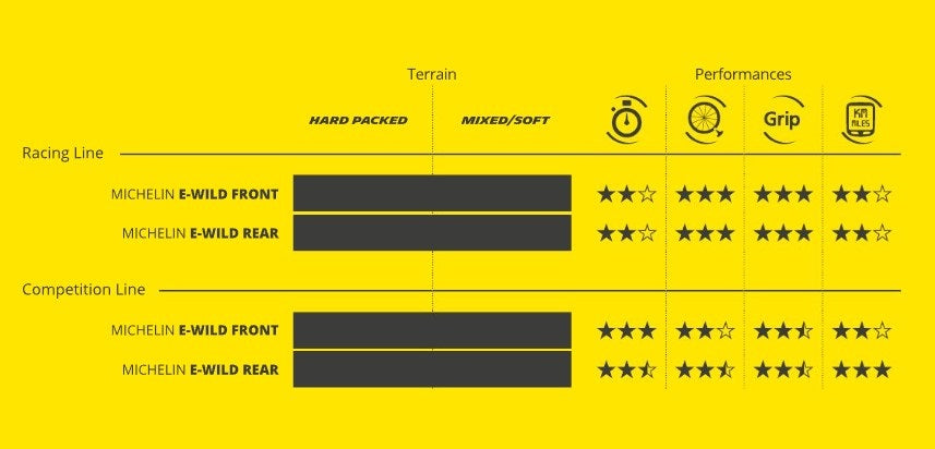 MICHELIN E-WILD FRONT Racing Line 29x2.40 Tubeless Ready Pehmeä rengas