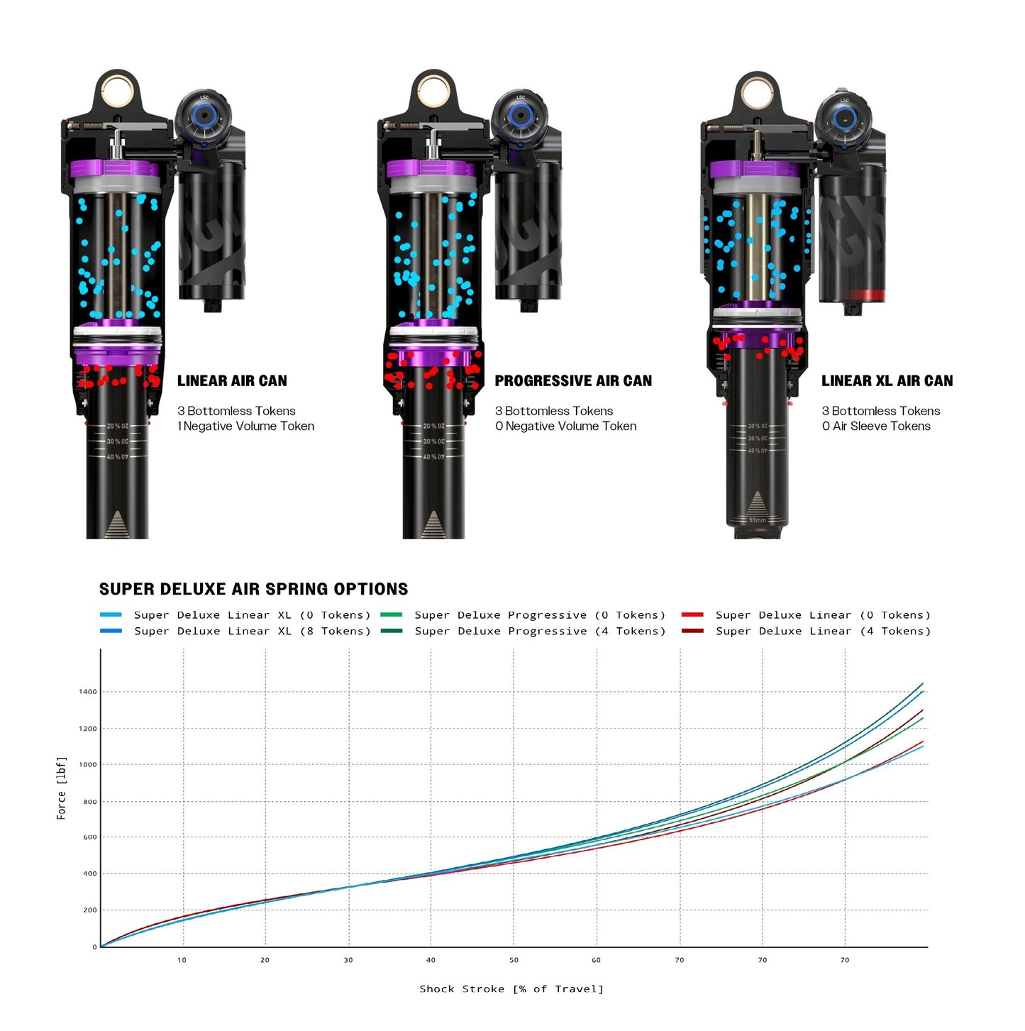 ROCKSHOX SUPER DELUXE ULTIMATE FLIGHT ATTENDANT RC3 HBO DEBONAIR+ Linear XL iskunvaimennin Specialized Levo SL S2-S6 2022+:lle.