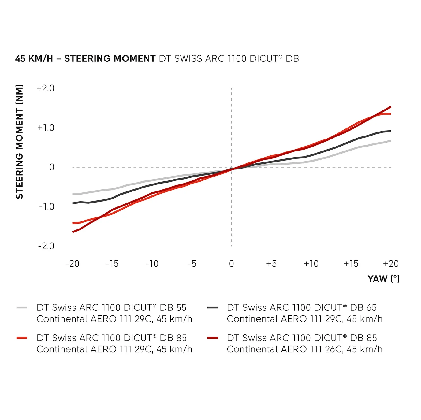Pari DT SWISS ARC 1100 DICUT WTS 55 Tubeless Ready -pyörät (keskuslukko)