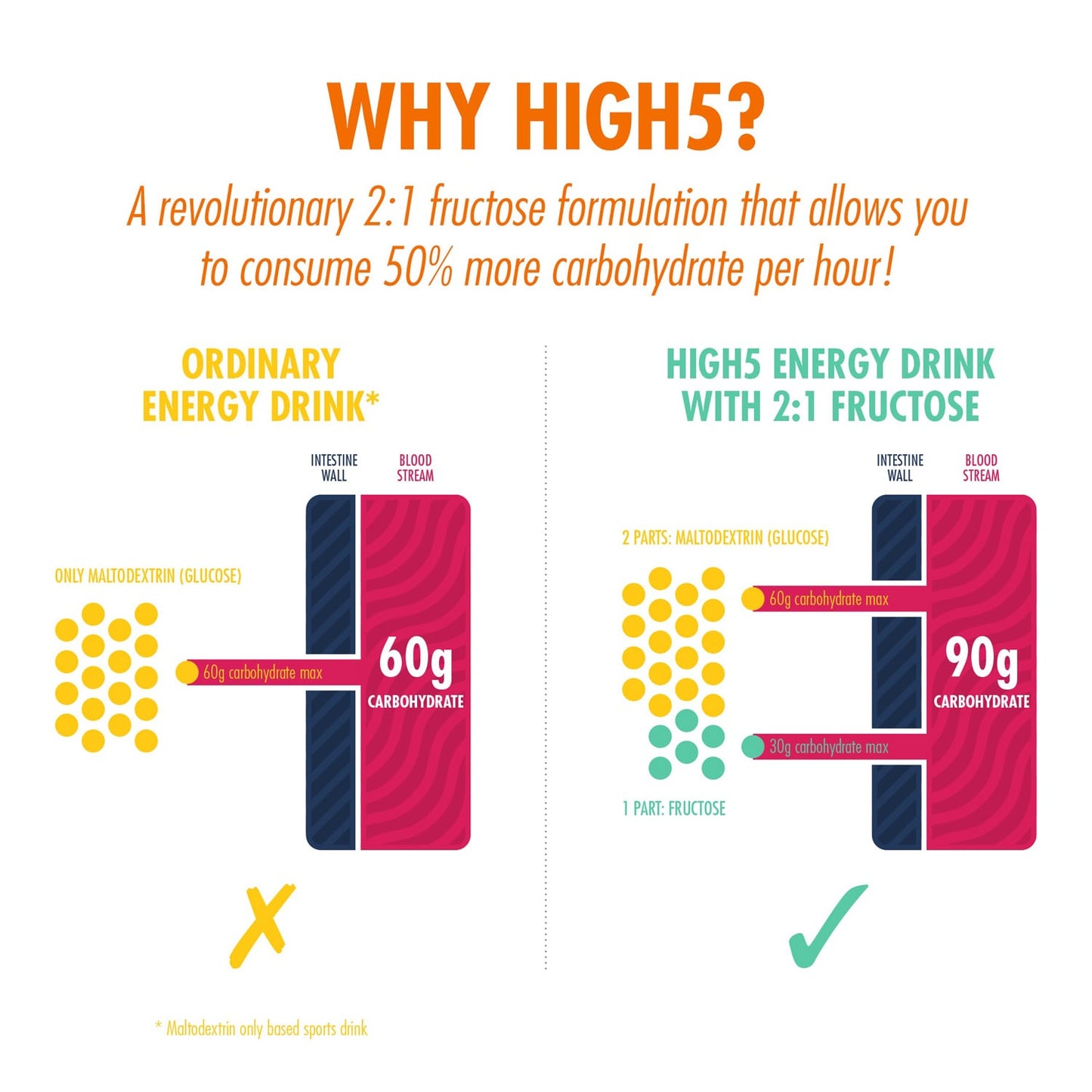 HIGH5 ENERGIAJUOMA (2,2kg) Oranssi
