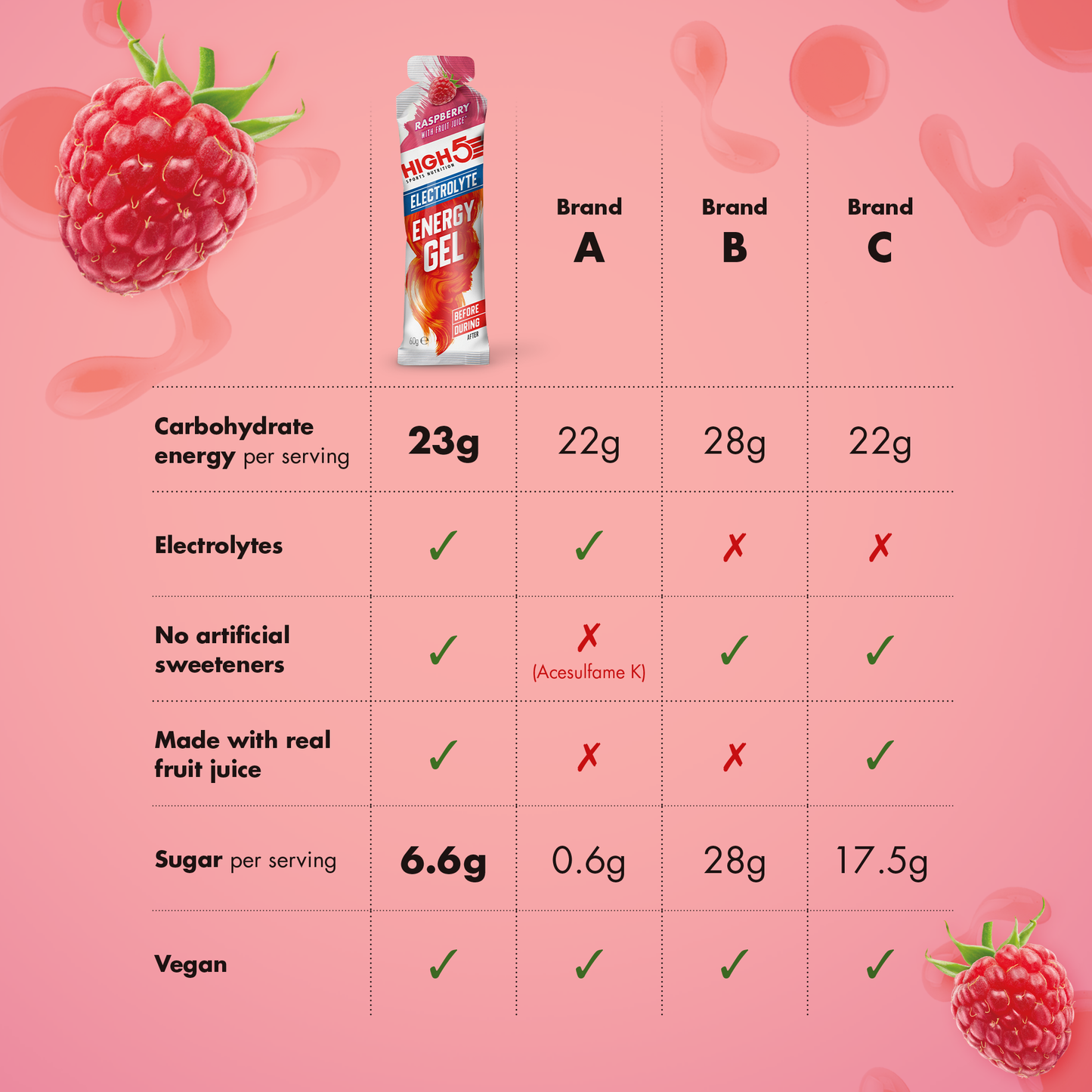 HIGH5 ENERGY ELECTROLYTE Energisoiva geeli (60g) Vadelma