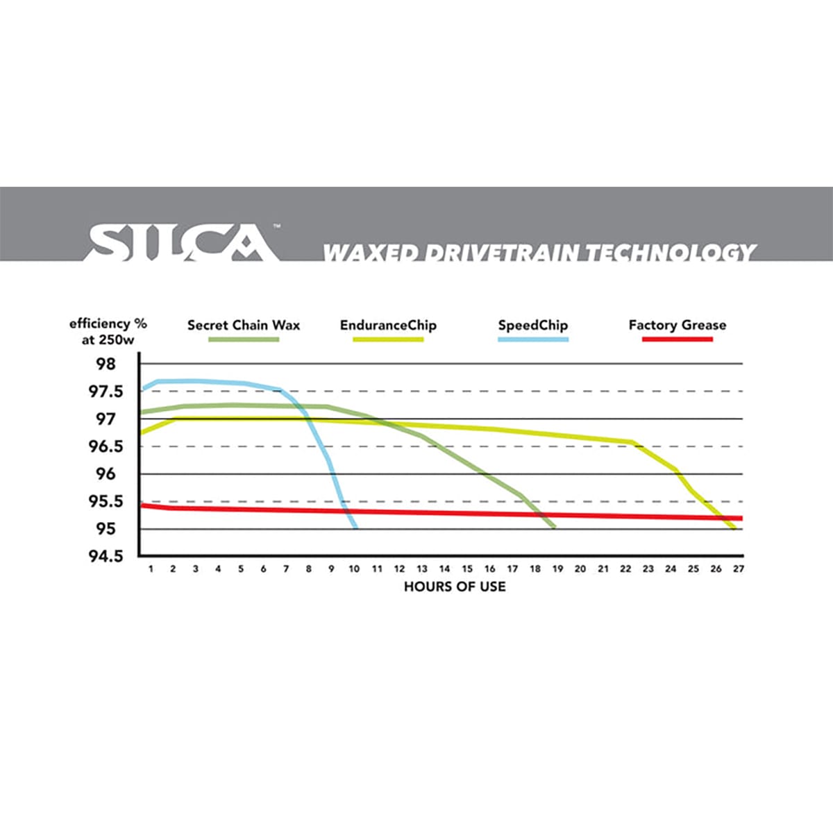 Vahan lisäaine SILCA WAX SPEED CHIP (vaha)