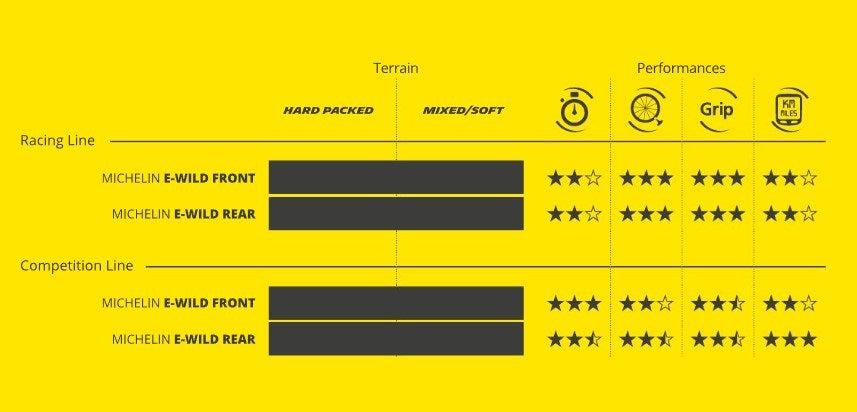 MICHELIN E-WILD FRONT Competition Line 27.5x2.60 Tubeless Ready Pehmeä rengas