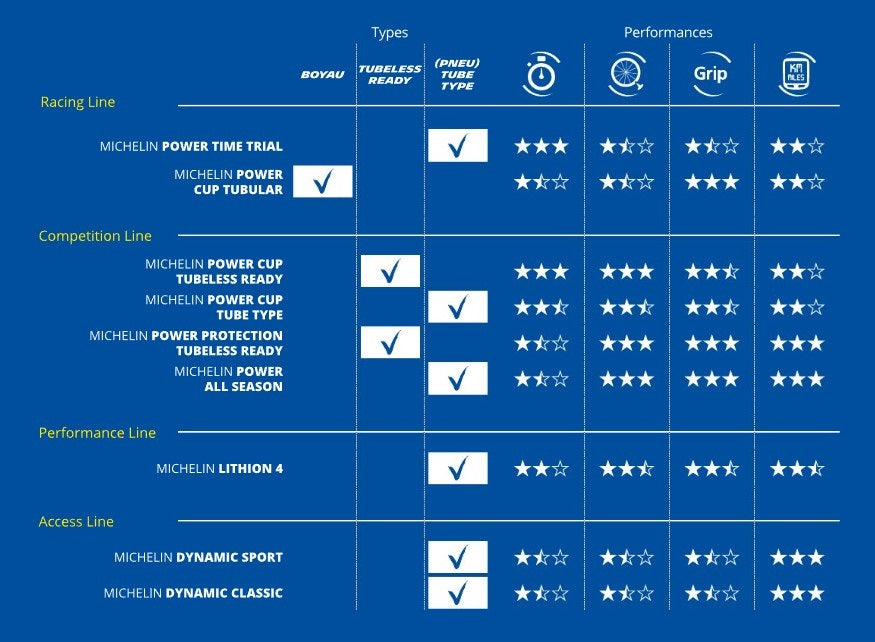 Pari MICHELIN POWER CUP Competition Line 700x28c TubeType renkaita *