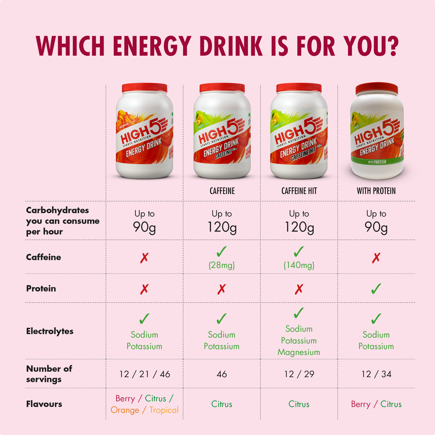 HIGH5 ENERGIAJUOMA (2,2kg) Punaiset marjat