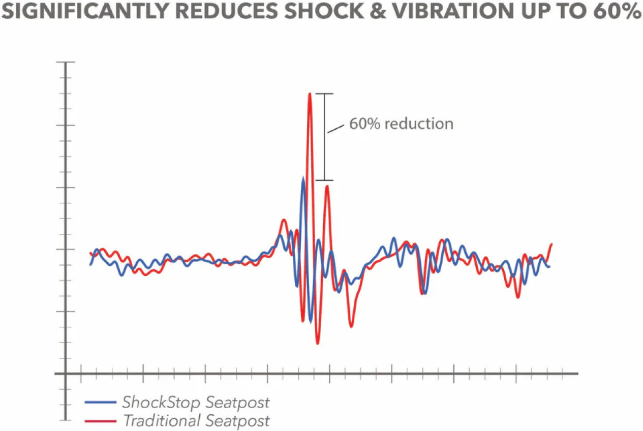 REDSHIFT ShockStop Pro -jousitettu satulatanko