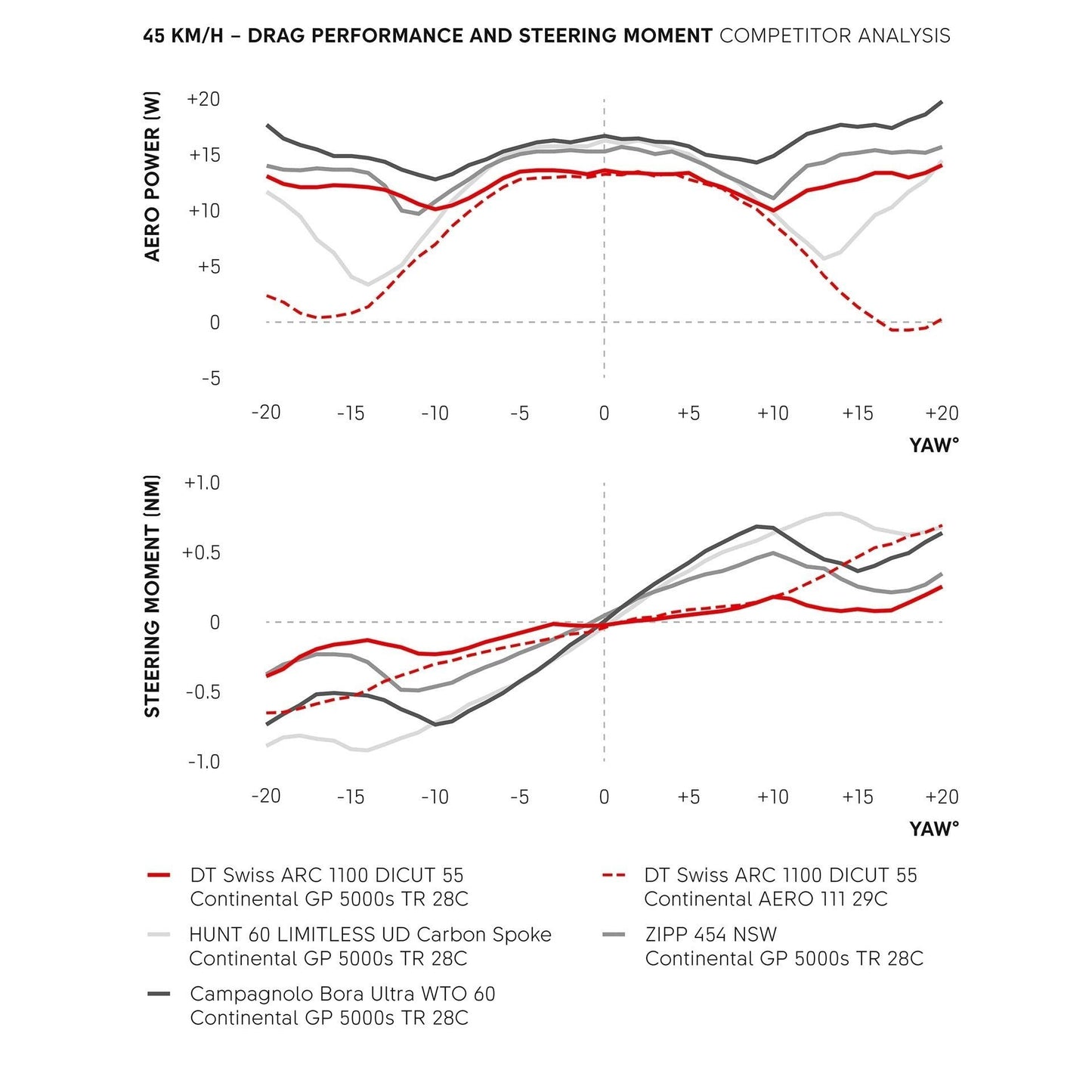 Pari DT SWISS ARC 1100 DICUT WTS 55 Tubeless Ready -pyörät (keskuslukko)